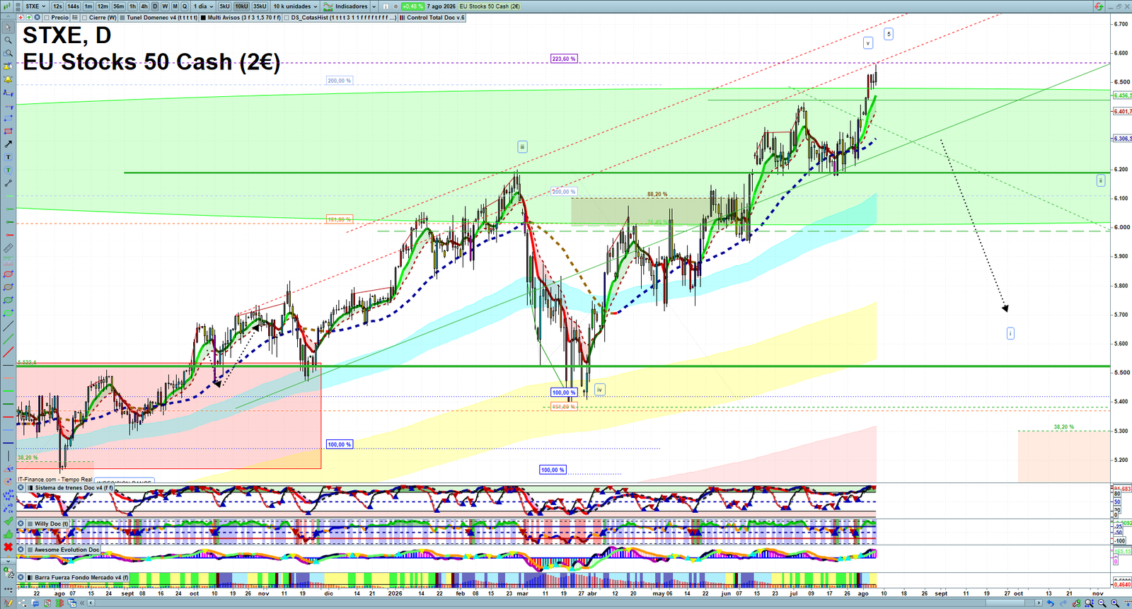 STXE daily technical analysis chart showing key levels, price action and possible reaction zones